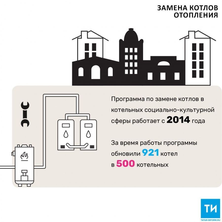 На замену котлов в котельных социальной сферы в 2017 году выделили 69 млн рублей