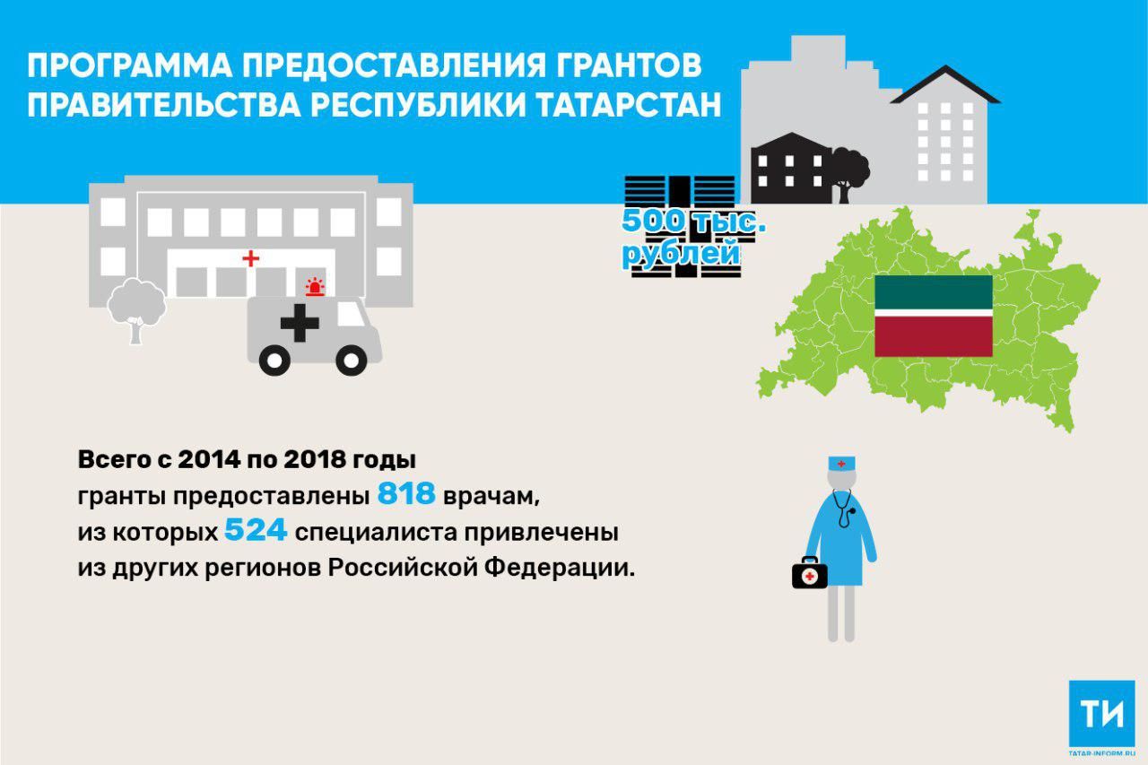В прошлом году 135 врачей Татарстана получили гранты на улучшение жилищных условий