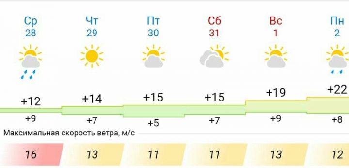 На выходные в Буинск вернется настоящий июль